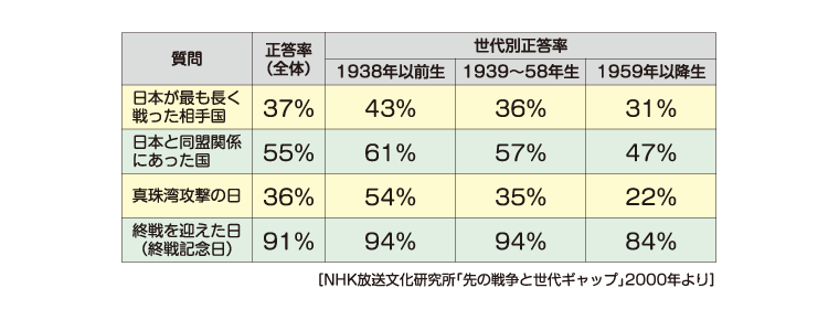 表：NHK放送文化研究所「先の戦争と世代ギャップ」2000年より